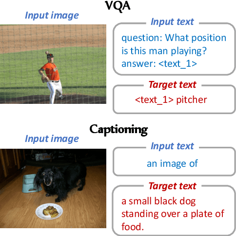 Figure 1 for A Good Prompt Is Worth Millions of Parameters? Low-resource Prompt-based Learning for Vision-Language Models