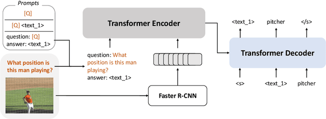 Figure 3 for A Good Prompt Is Worth Millions of Parameters? Low-resource Prompt-based Learning for Vision-Language Models