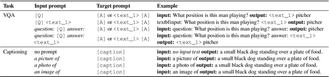 Figure 2 for A Good Prompt Is Worth Millions of Parameters? Low-resource Prompt-based Learning for Vision-Language Models