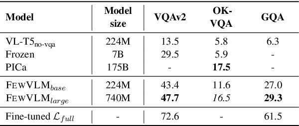 Figure 4 for A Good Prompt Is Worth Millions of Parameters? Low-resource Prompt-based Learning for Vision-Language Models