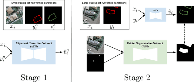Figure 3 for Learning to segment from misaligned and partial labels