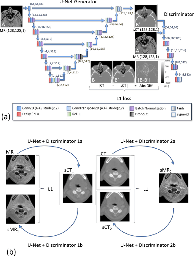Figure 1 for Comparison of Patch-Based Conditional Generative Adversarial Neural Net Models with Emphasis on Model Robustness for Use in Head and Neck Cases for MR-Only planning