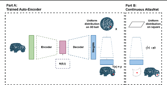 Figure 1 for Modeling 3D Surface Manifolds with a Locally Conditioned Atlas