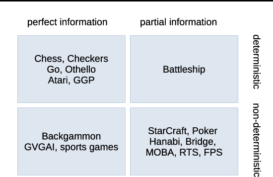 Figure 1 for From Chess and Atari to StarCraft and Beyond: How Game AI is Driving the World of AI