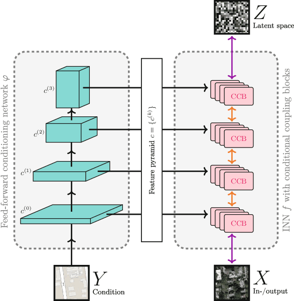 Figure 3 for Conditional Invertible Neural Networks for Diverse Image-to-Image Translation
