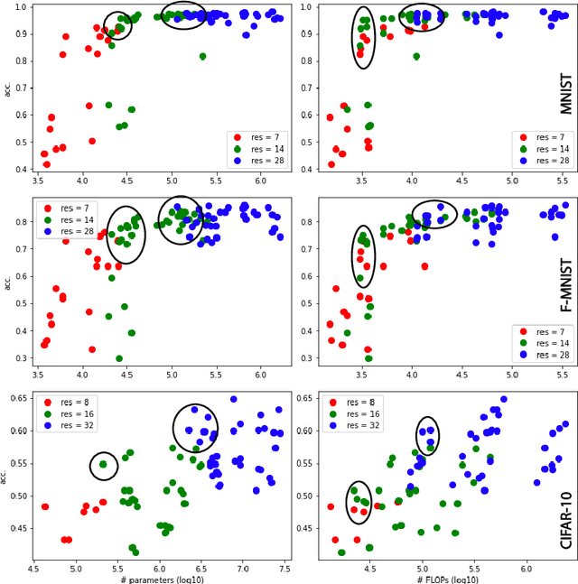 Figure 1 for Enhancing sensor resolution improves CNN accuracy given the same number of parameters or FLOPS