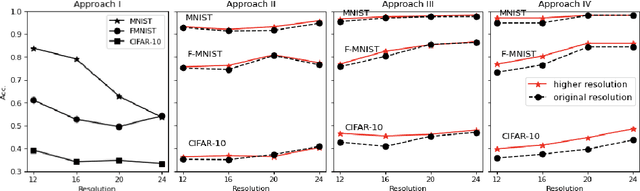 Figure 3 for Enhancing sensor resolution improves CNN accuracy given the same number of parameters or FLOPS