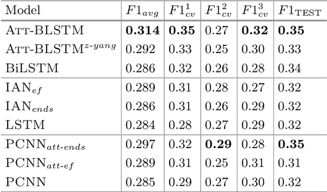 Figure 2 for Studying Attention Models in Sentiment Attitude Extraction Task