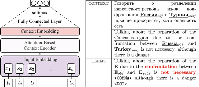 Figure 1 for Studying Attention Models in Sentiment Attitude Extraction Task