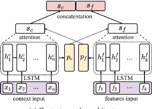 Figure 4 for Studying Attention Models in Sentiment Attitude Extraction Task