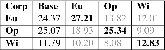 Figure 3 for Multi-Domain Neural Machine Translation