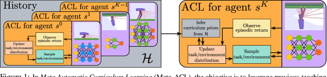 Figure 1 for Meta Automatic Curriculum Learning