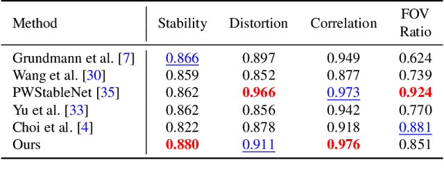 Figure 2 for Deep Online Fused Video Stabilization