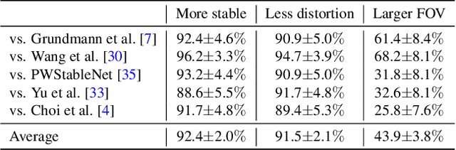 Figure 4 for Deep Online Fused Video Stabilization