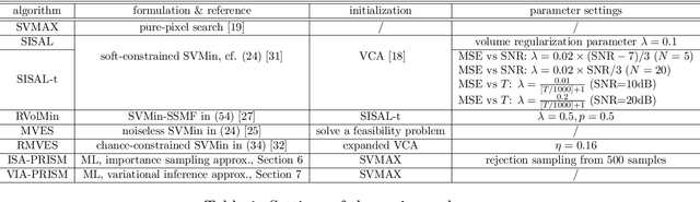 Figure 2 for Probabilistic Simplex Component Analysis