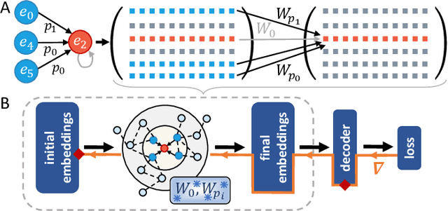 Figure 2 for Learning through structure: towards deep neuromorphic knowledge graph embeddings
