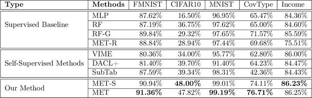 Figure 2 for MET: Masked Encoding for Tabular Data