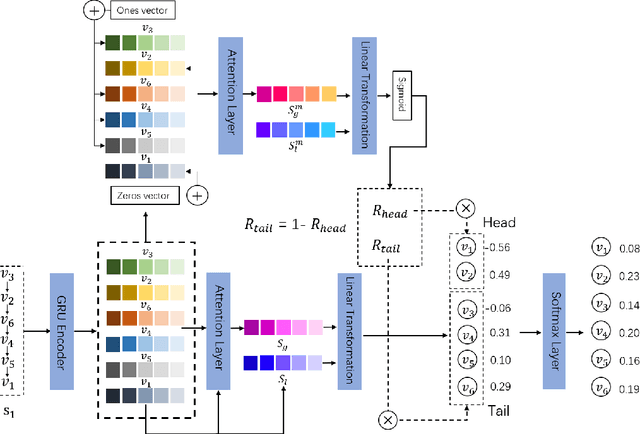 Figure 1 for Long-tail Session-based Recommendation