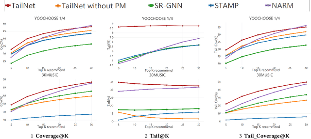 Figure 3 for Long-tail Session-based Recommendation