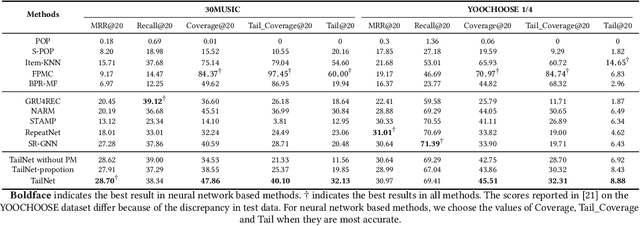 Figure 2 for Long-tail Session-based Recommendation