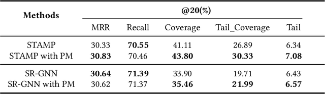 Figure 4 for Long-tail Session-based Recommendation