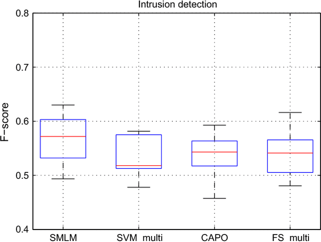 Figure 4 for Sparse learning of maximum likelihood model for optimization of complex loss function