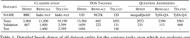 Figure 1 for Indic-Transformers: An Analysis of Transformer Language Models for Indian Languages