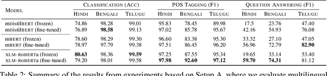 Figure 3 for Indic-Transformers: An Analysis of Transformer Language Models for Indian Languages