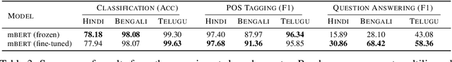 Figure 4 for Indic-Transformers: An Analysis of Transformer Language Models for Indian Languages