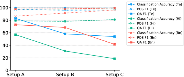 Figure 2 for Indic-Transformers: An Analysis of Transformer Language Models for Indian Languages