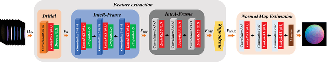 Figure 2 for Learning Inter- and Intra-frame Representations for Non-Lambertian Photometric Stereo