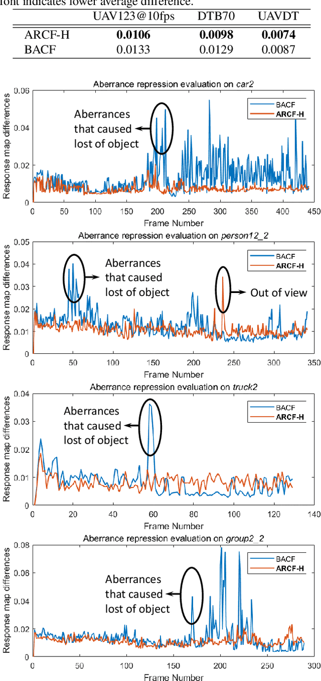 Figure 3 for Learning Aberrance Repressed Correlation Filters for Real-Time UAV Tracking