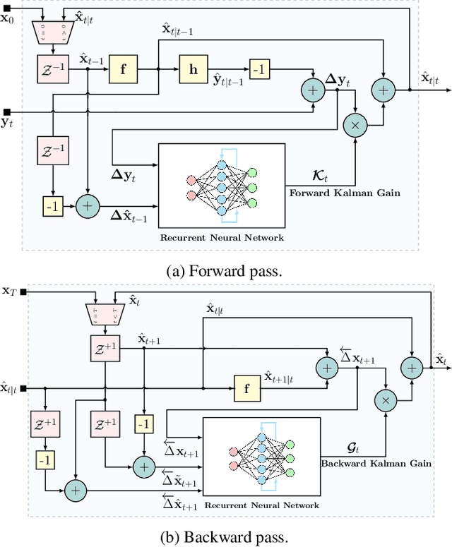 Figure 1 for RTSNET: Deep Learning Aided Kalman Smoothing