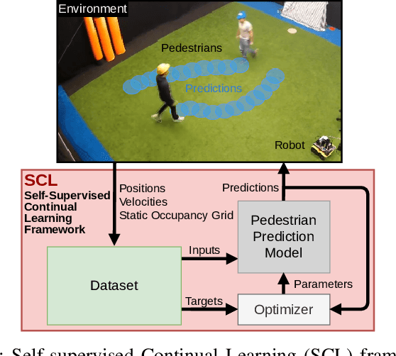 Figure 1 for Improving Pedestrian Prediction Models with Self-Supervised Continual Learning
