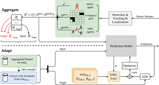 Figure 2 for Improving Pedestrian Prediction Models with Self-Supervised Continual Learning