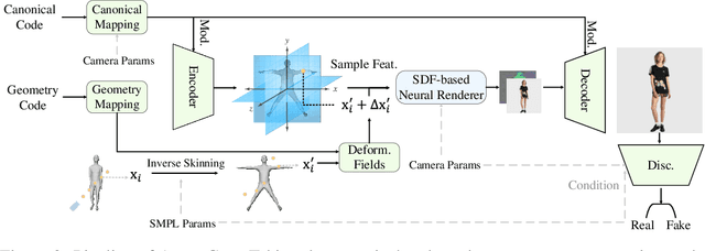 Figure 3 for AvatarGen: a 3D Generative Model for Animatable Human Avatars