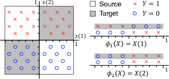 Figure 1 for Representation Bayesian Risk Decompositions and Multi-Source Domain Adaptation