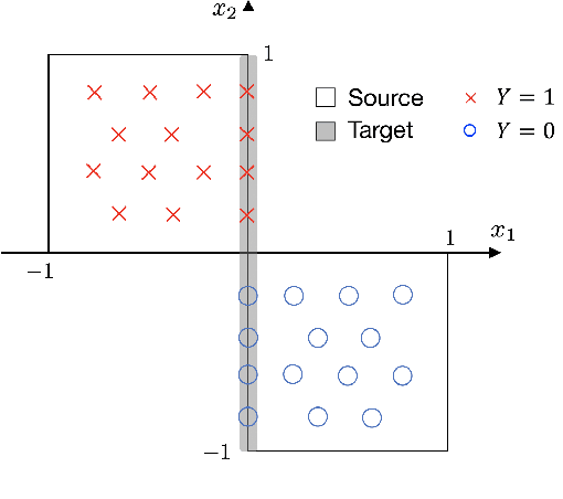 Figure 4 for Representation Bayesian Risk Decompositions and Multi-Source Domain Adaptation