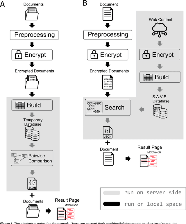 Figure 1 for Full-privacy secured search engine empowered by efficient genome-mapping algorithms