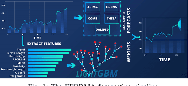 Figure 1 for Evaluating State of the Art, Forecasting Ensembles- and Meta-learning Strategies for Model Fusion