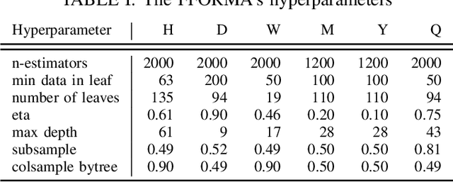 Figure 3 for Evaluating State of the Art, Forecasting Ensembles- and Meta-learning Strategies for Model Fusion