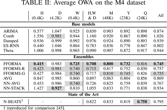 Figure 4 for Evaluating State of the Art, Forecasting Ensembles- and Meta-learning Strategies for Model Fusion