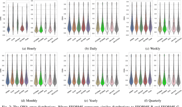 Figure 2 for Evaluating State of the Art, Forecasting Ensembles- and Meta-learning Strategies for Model Fusion