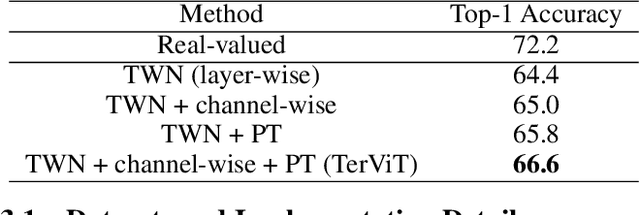 Figure 4 for TerViT: An Efficient Ternary Vision Transformer