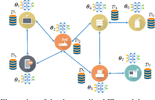 Figure 1 for Over-the-Air Decentralized Federated Learning