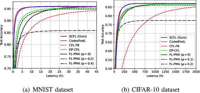 Figure 1 for Stochastic Coded Federated Learning with Convergence and Privacy Guarantees