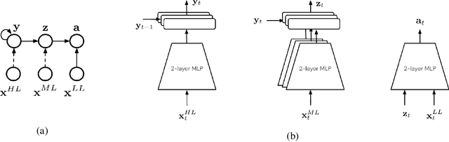 Figure 1 for Learning Transferable Motor Skills with Hierarchical Latent Mixture Policies