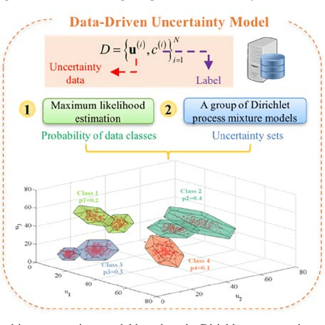 Figure 1 for Optimization under Uncertainty in the Era of Big Data and Deep Learning: When Machine Learning Meets Mathematical Programming