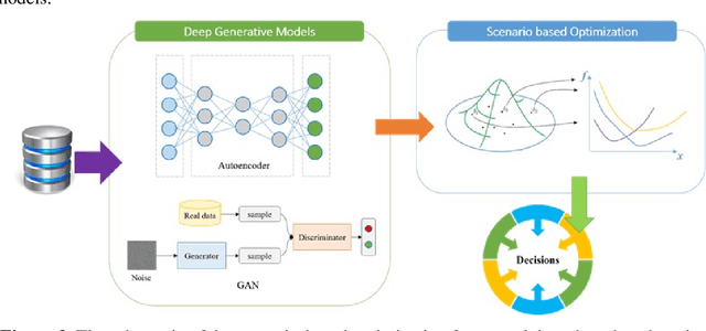 Figure 3 for Optimization under Uncertainty in the Era of Big Data and Deep Learning: When Machine Learning Meets Mathematical Programming