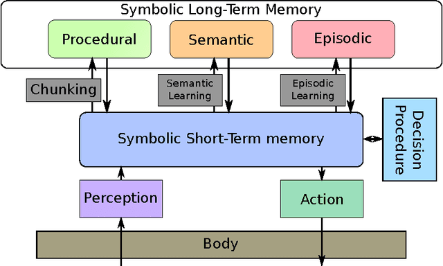 Figure 1 for A Survey of Brain Inspired Technologies for Engineering